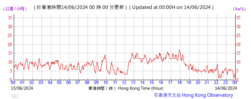 A graph showing the time of a month
Description automatically generated with medium confidence